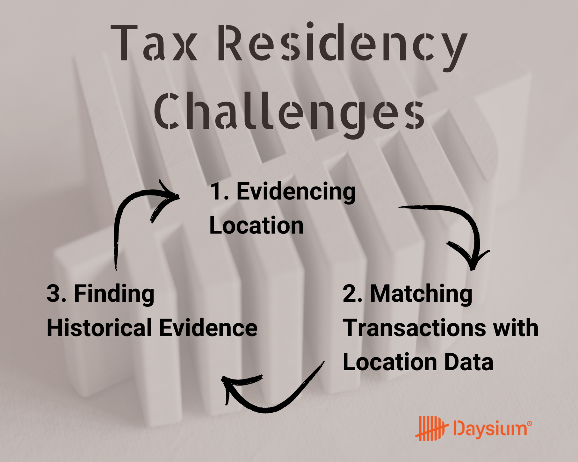 An image of tax residency challenges introduced by the case studies: 1. Evidencing Location, 2. Matching Transactions with Location Data and 3. Finding Historical Evidence. 