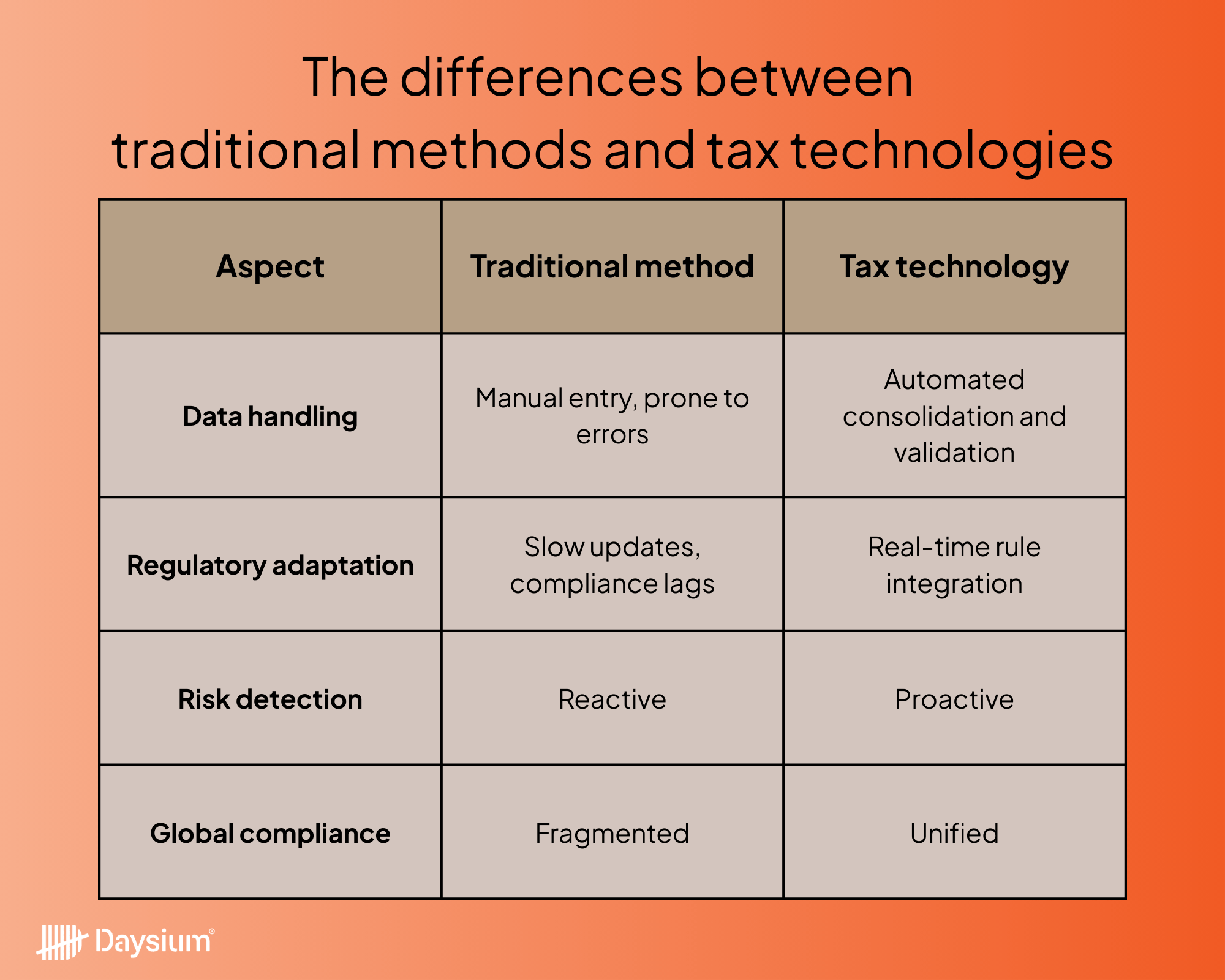 A chart outlining the advantages of tax technology against traditional, manual compliance tools.