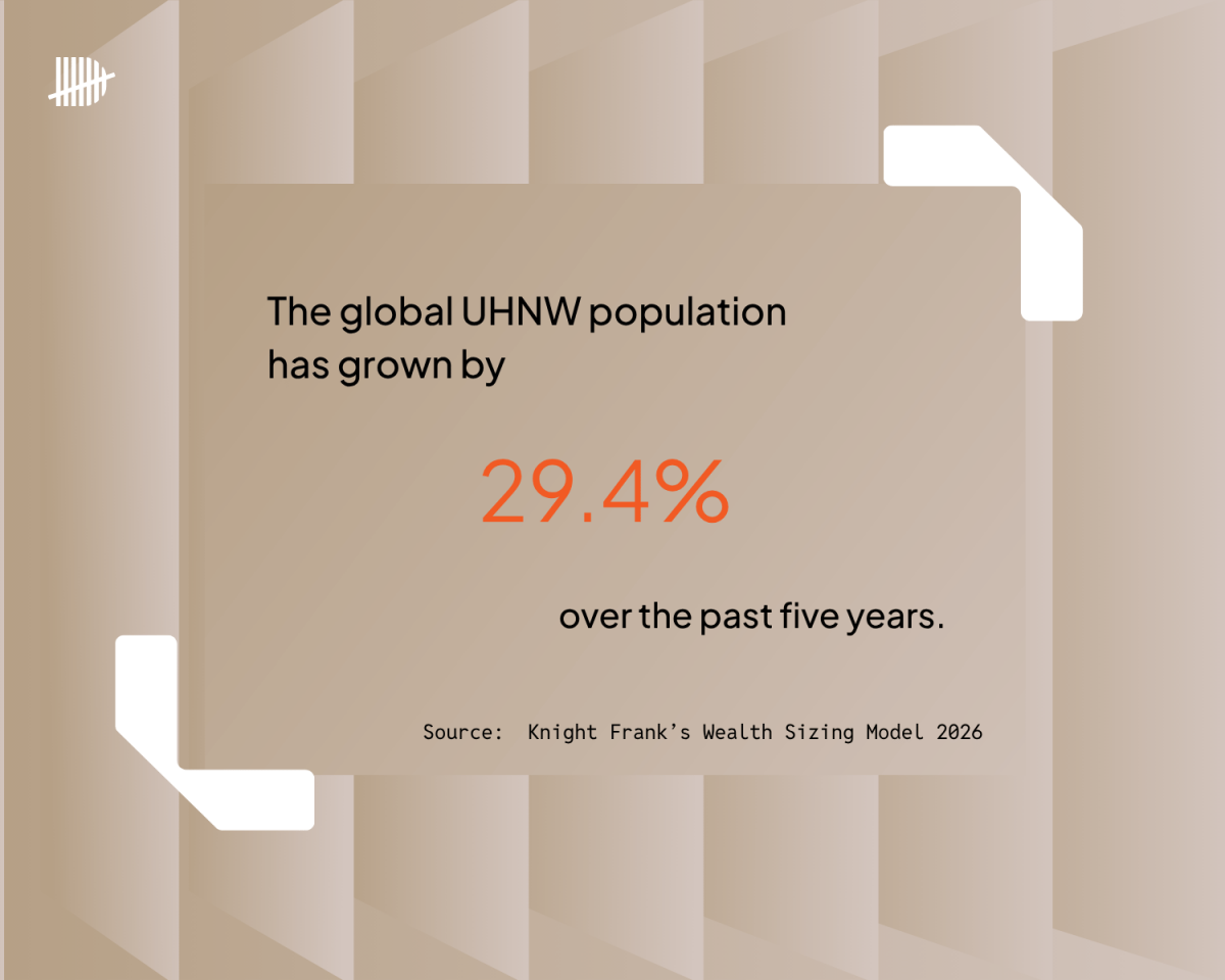 A statistic showing that global UHNWI population has grown by 29.4% in five years.